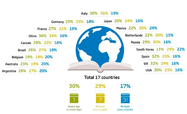 Инфографика - чтение по странам мира